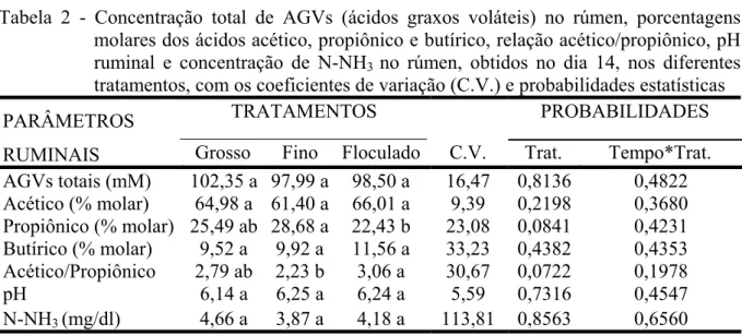 Tabela 2 - Concentração total de AGVs (ácidos graxos voláteis) no rúmen, porcentagens  molares dos ácidos acético, propiônico e butírico, relação acético/propiônico, pH  ruminal e concentração de N-NH 3  no rúmen, obtidos no dia 14, nos diferentes  tratame