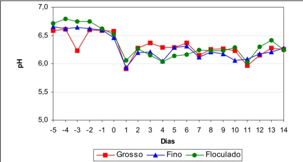 Figura 3 - Médias dos valores de pH do fluido ruminal, em função do tempo, dentro de  cada tratamento 