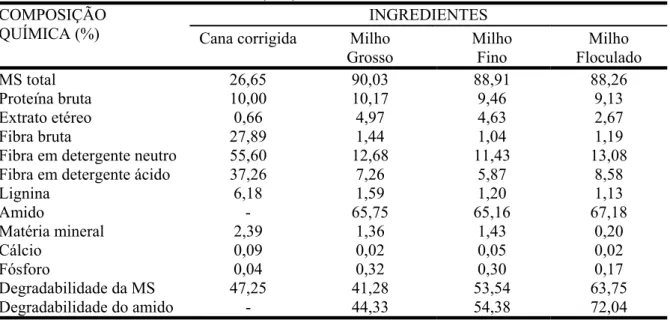 Tabela 1-  Composição química dos ingredientes usados para compor as dietas experimentais  com base na matéria seca (MS) 