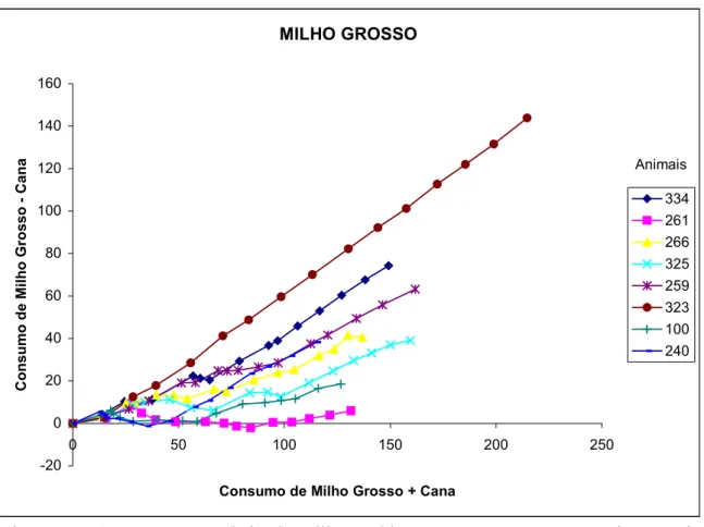 Figura 3 - Consumo acumulado de milho moído grosso menos consumo de cana-de- cana-de-açúcar em função do consumo acumulado de matéria seca total, de cada  animal, dentro do tratamento A (cana + milho grosso) 