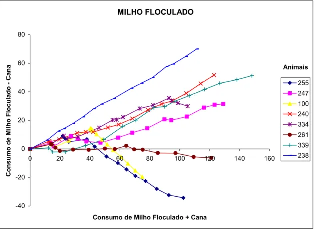 Figura 5 - Consumo acumulado de milho floculado menos consumo de cana-de-açúcar  em função do consumo acumulado de matéria seca total, da cada animal,  dentro do tratamento C (cana + milho floculado) 