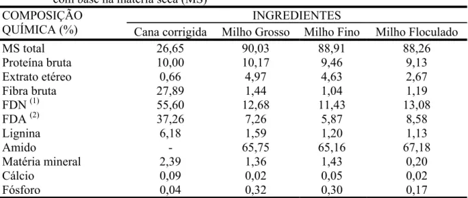 Tabela 1 - Composição química dos ingredientes usados para compor as dietas experimentais  com base na matéria seca (MS) 
