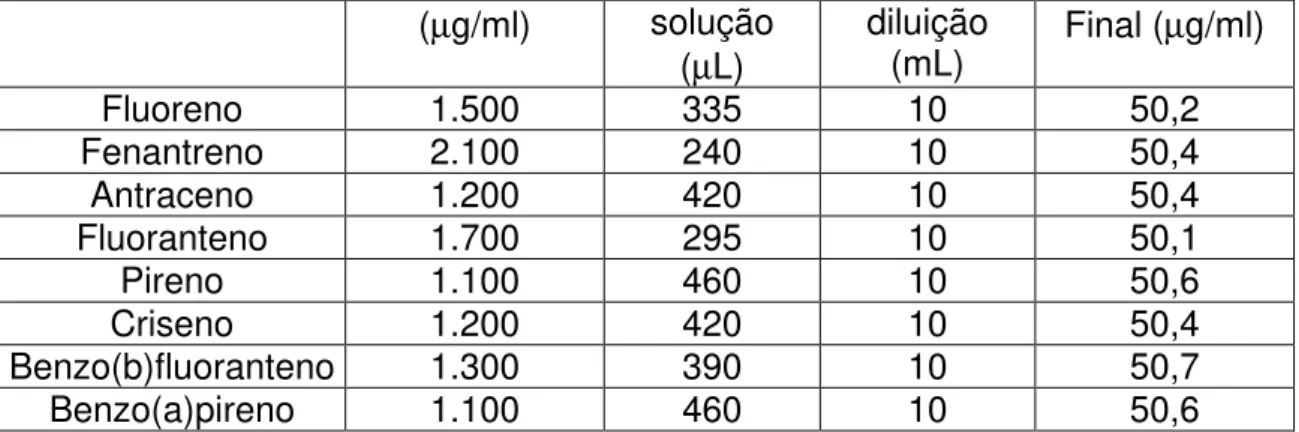 Tabela  3.12  Preparo  das  soluções  padrão  de  trabalho  para  linearidade  do  padrão