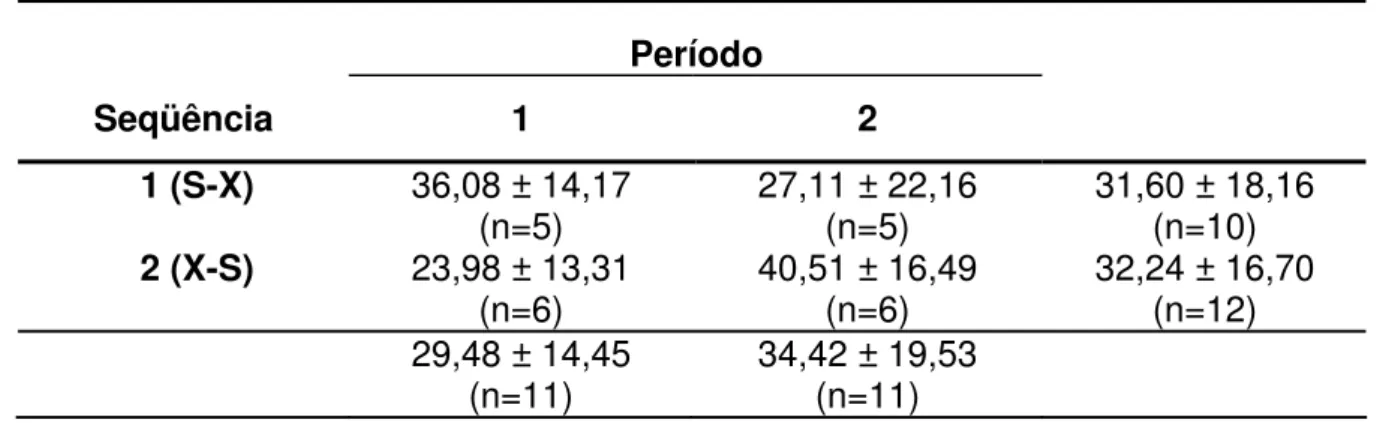 Tabela 5.1 -   Médias ± desvio-padrão de % PDS de acordo com a seqüência e o período   Período  Seqüência 1  2  1 (S-X)  36,08 ± 14,17  (n=5)  27,11 ± 22,16 (n=5)  31,60 ± 18,16 (n=10)  2 (X-S)  23,98 ± 13,31  (n=6)  40,51 ± 16,49 (n=6)  32,24 ± 16,70 (n=1