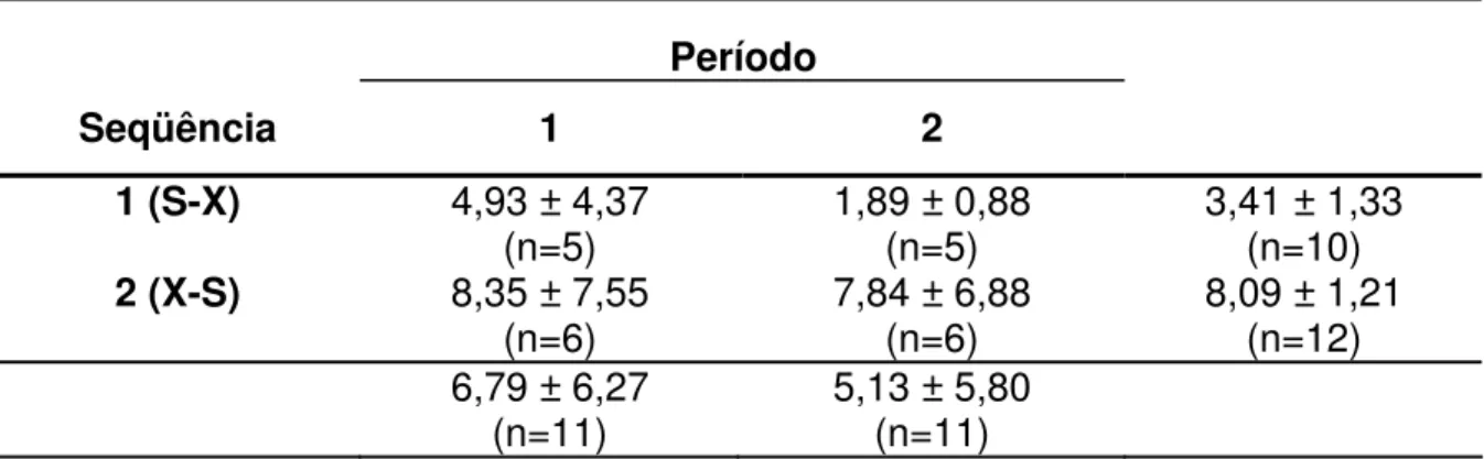 Tabela 5.3 -   Médias ± desvio-padrão de Ca (μg/mg) no experimento de desmineralização de acordo  com a seqüência e o período  