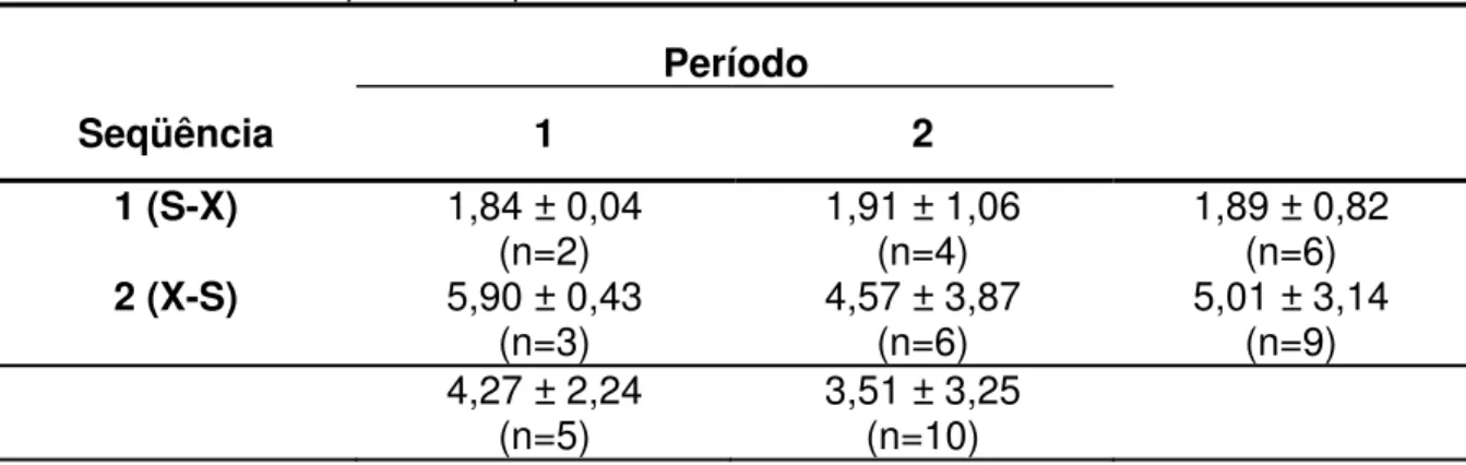 Tabela 5.5 -   Médias ± desvio-padrão de P i  (μg/mg) no experimento de desmineralização de acordo  com a seqüência e o período  