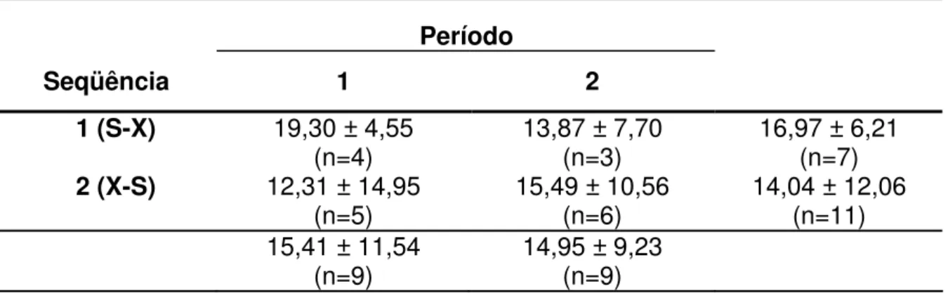 Tabela 5.10 - Médias ± desvio-padrão de PEC insolúvel (μg/mg) no experimento de remineralização  de acordo com a seqüência e o período  