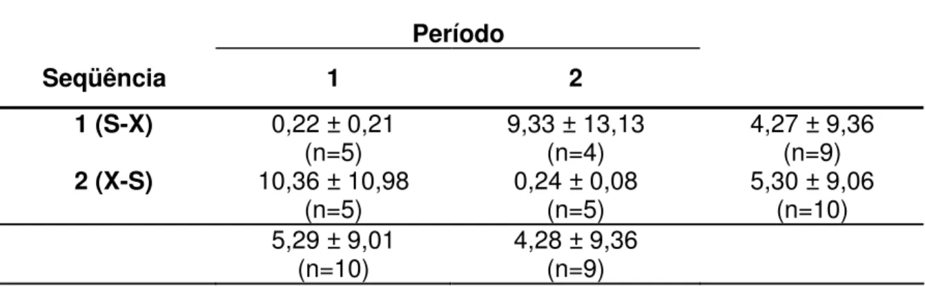 Tabela 5.11 -  Médias ± desvio-padrão de PIC (μg/mg) no experimento de desmineralização de  acordo com a seqüência e o período  