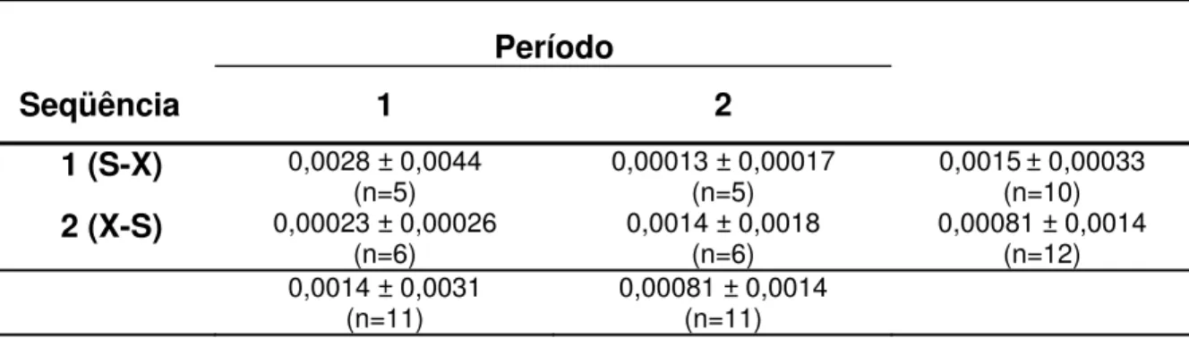 Tabela 5.15 - Médias ± desvio-padrão de % SM / TM no experimento de desmineralização de acordo  com a seqüência e o período  