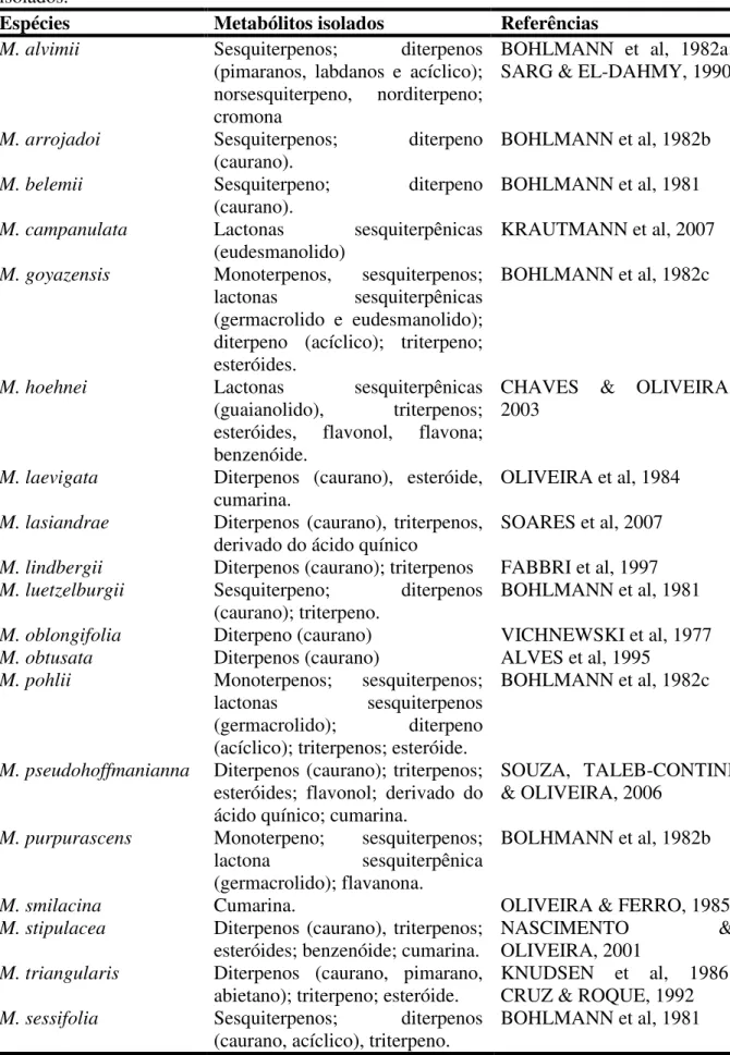 Tabela  1.  Espécies  de  Mikania  endêmicas  no  Brasil  e  classes  de  metabólitos  secundários  isolados