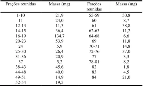Tabela 5. Frações obtidas de CC do extrato da lavagem foliar de  M. laevigata. 