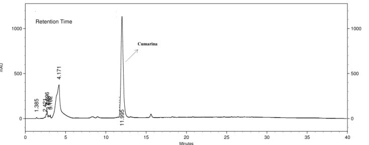 Figura  14.  Cromatograma  em  HPLC  (270nm)  da  fração  DCM  do  extrato  etanólico  de  M