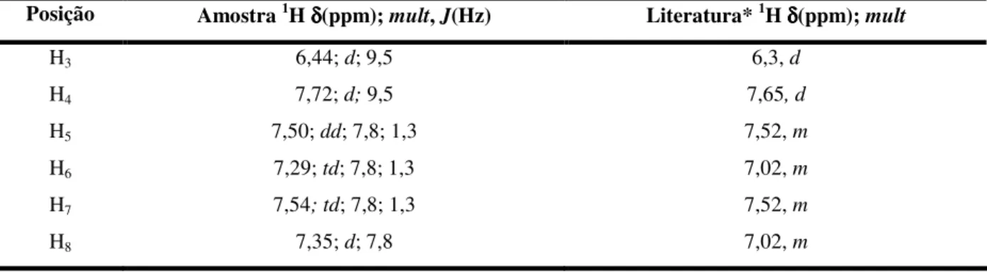 Tabela 9. Dados de RMN de  1 H (CDCl 3 -TMS, 400MHz) da substância 3 e comparação com  dados obtidos da literatura