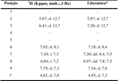 Tabela  15.  Dados  de  RMN  de  1 H  (DMSO-d 6 -TMS,  400MHz)  da  substância  13,  comparados  com  dados  obtidos da literatura
