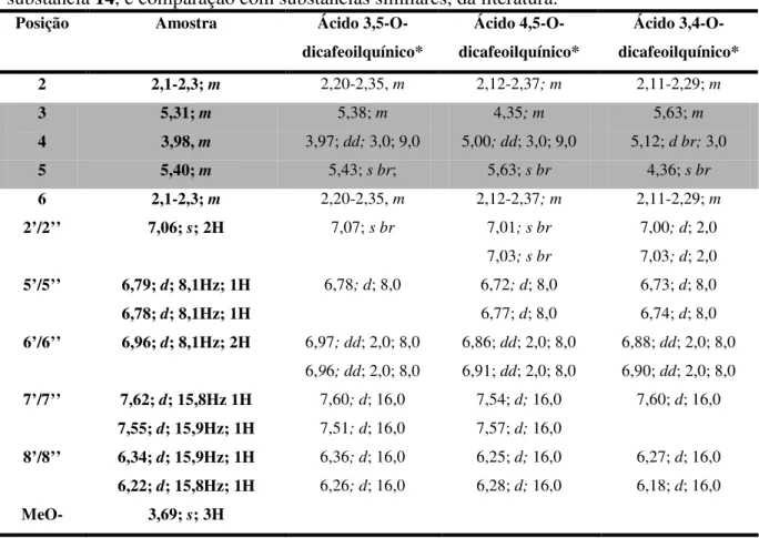Tabela  16.  Dados  de  RMN  de  1 H  (CD 3 OD-TMS,  500MHz  -  δ(ppm);  mult;  J(Hz))  da  substância 14, e comparação com substâncias similares, da literatura
