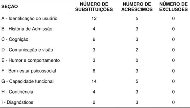 Tabela  1  -  Número de  modificações  do  interRAI-HC  distribuídos  por  seção  após consenso da comissão de especialistas 
