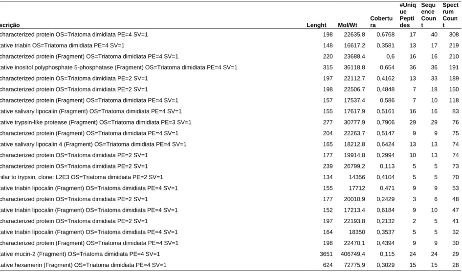 Tabela suplementar 1. Proteínas salivares putativas de T. dimidiata identificadas na amostra coletada 5 dias após a alimentação 