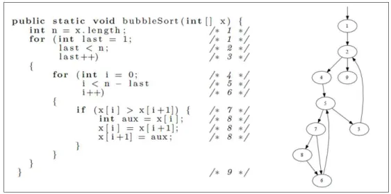 Figura 2.2 – Blocos de comando e grafo de fluxo de controle do bubble-sort. Fonte: