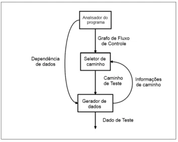 Figura 2.3 – Estrutura de um gerador de dados de teste. Fonte: Edvardsson, 1999.