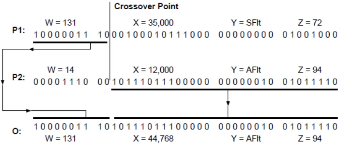 Figura 3.11 – Codifica¸c˜ao bin´aria - corrup¸c˜ao bin´aria. Fonte: Tracey et al., 2002.