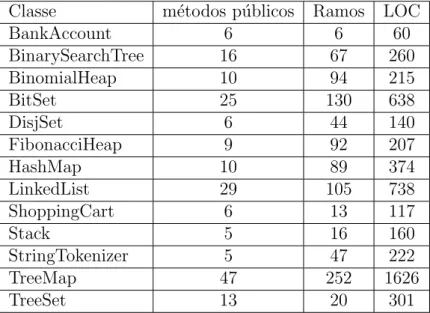 Tabela 4.2 – Classes utilizadas no teste de Evacon. Fonte: INKUMSAH; XIE, 2008