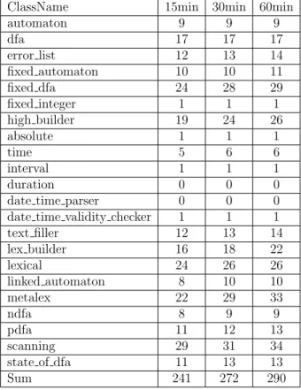 Tabela 4.5 – N´ umero de defeitos encontrados pelo algoritmo aleat´orio. Fonte: Silva;