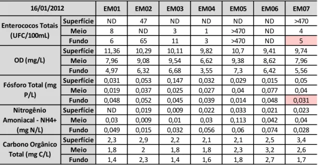 Tabela 12: Valores coletados por SABESP em 16/01/2012 na região do Emissário Submarino do  Guarujá.