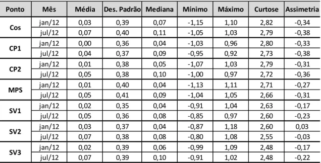 Tabela 18: Estatística básica de nível do mar para os meses de janeiro e julho de 2012