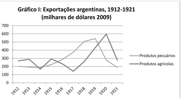 Gráfico 2.1: Exportações argentinas (1912-1921) 