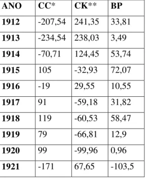 Tabela 2.1: Balança de pagamentos, 1912-1921 (em milhares de dólares de 2009) 148