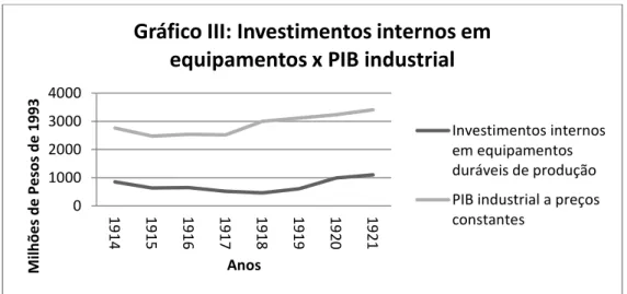 Gráfico 2.3: Investimentos internos em equipamentos x PIB industrial 