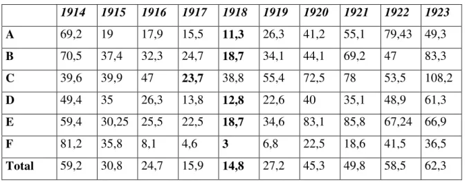 Tabela 2.2: Importações de bens de capitalização e reprodução (1910 = 100)     1914  1915  1916  1917  1918  1919  1920  1921  1922  1923  A  69,2  19  17,9  15,5  11,3  26,3  41,2  55,1  79,43  49,3  B  70,5  37,4  32,3  24,7  18,7  34,1  44,1  69,2  47  