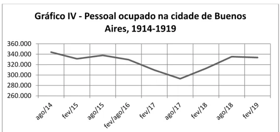 Gráfico 2.4: Pessoal ocupado na cidade de Buenos Aires, 1914-1919 