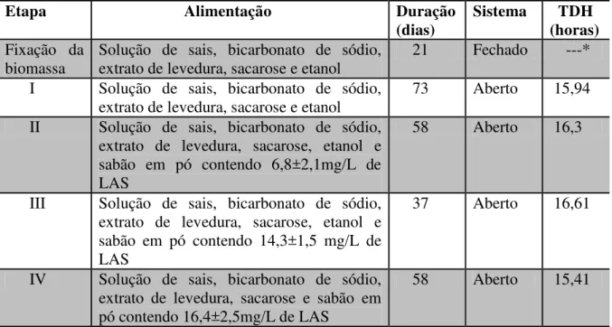 Tabela 4.4: Principais características das fases de operação do reator  Etapa                       Alimentação  Duração 