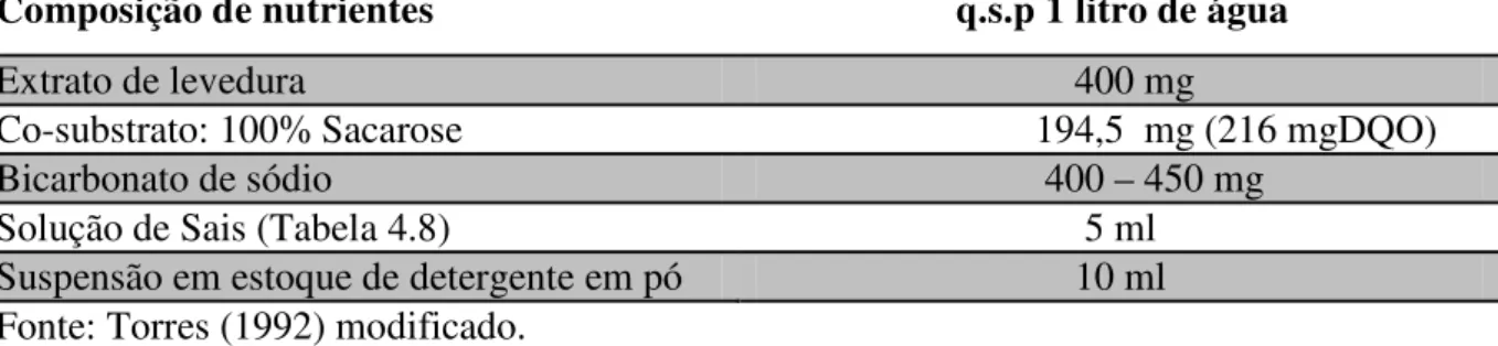 Tabela 4.7: Composição do esgoto sintético utilizado na etapa 4 