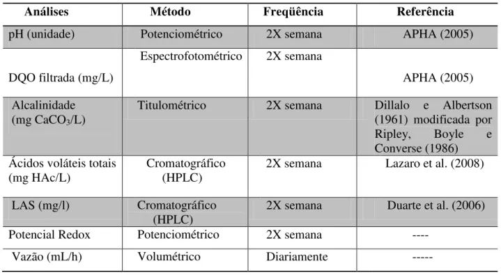 Tabela 4.9: Análises de monitoramento do reator 