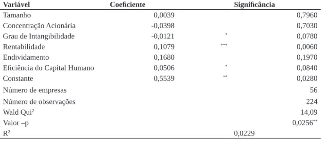 Tabela 4 – Fatores determinantes do disclosure do capital humano