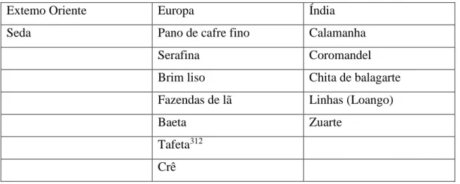 Tabela 4. Lista de alguns dos tecidos utilizados no  comércio de escravos em Angola no século  XVIII