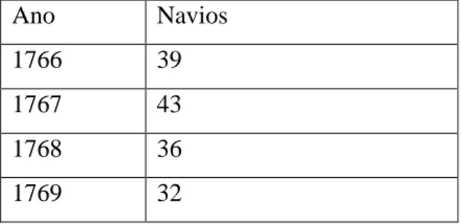 Tabela 3. Mapa dos navios saídos de Angola em direitura aos portos do Brasil. 203