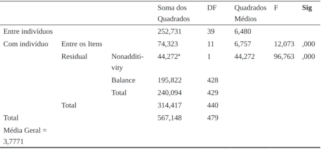 Tabela 7 – Teste Anova com teste de Tukey para não aditividade Soma dos  Quadrados DF Quadrados Médios F Sig Entre indivíduos 252,731 39 6,480