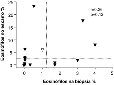 Figura 7 - Correlação entre eosinófilos no escarro versus eosinófilos na biópsia brônquica