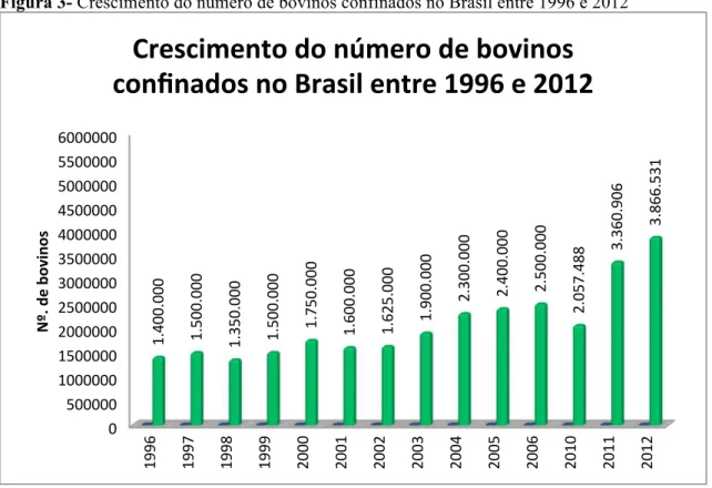 Figura 3- Crescimento do número de bovinos confinados no Brasil entre 1996 e 2012
