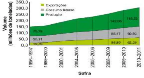 Figura 4- Produção, consumo interno e exportações de grãos (milhões de toneladas) no Brasil,  no período compreendido entre 1996-1997 e 2010-2011 