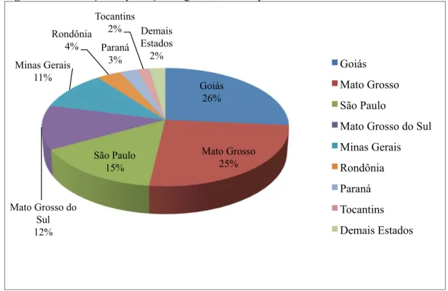 Figura 5- Distribuição da produção de gado confinado por Estado brasileiro no ano de 2012