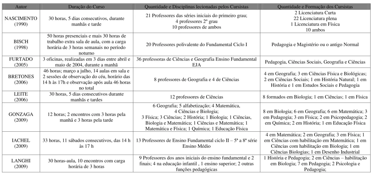 Tabela 1.1.1 - Contexto geral dos trabalhos que realizaram intervenções de astronomia na formação continuada de professores 