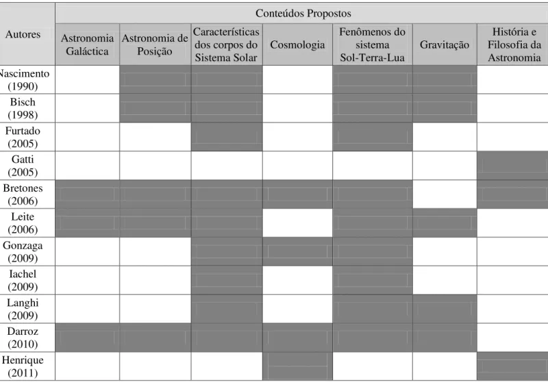 Tabela 1.2.1 - Os conteúdos de Astronomia, segundo as categorias elaboradas, propostos  pelos autores estudados 