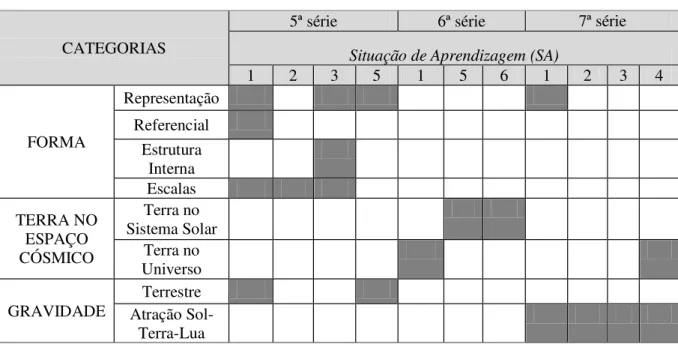 Tabela 2.2.1 - Resultados da análise dos Cadernos de Ciências da Proposta Curricular do  Estado de São Paulo no tema Planeta Terra 