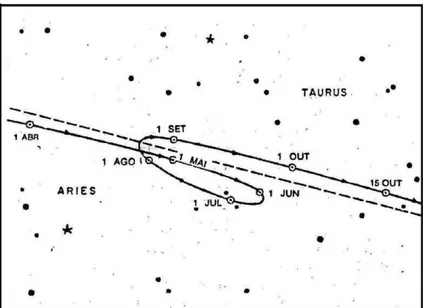Figura 6 - Esquema do movimento retrógrado de Marte entre Áries e Touro 5
