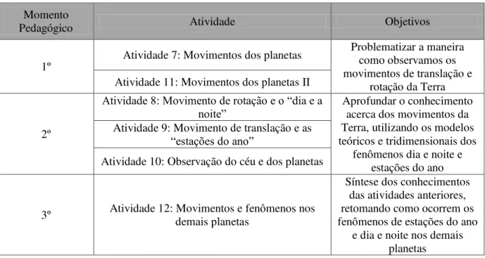 Tabela 5.1.8 - Atividades sobre os movimentos dos planetas estruturadas nos 3MP  Momento 