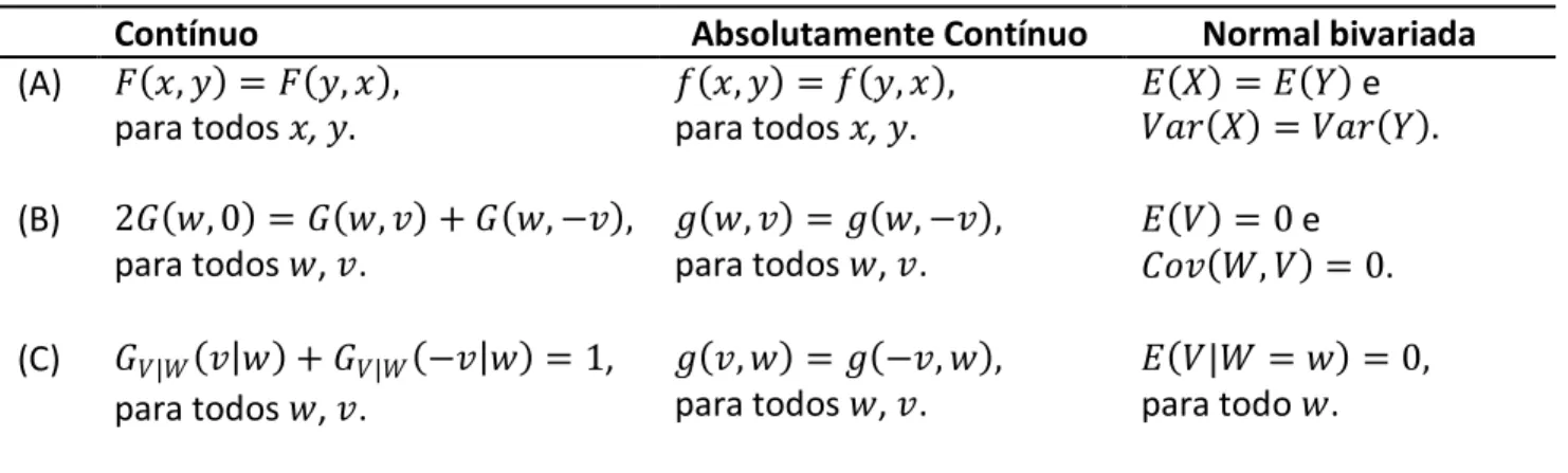 Tabela 4.1. [Bell e Haller (1969)]. Formulações de Permutabilidade 